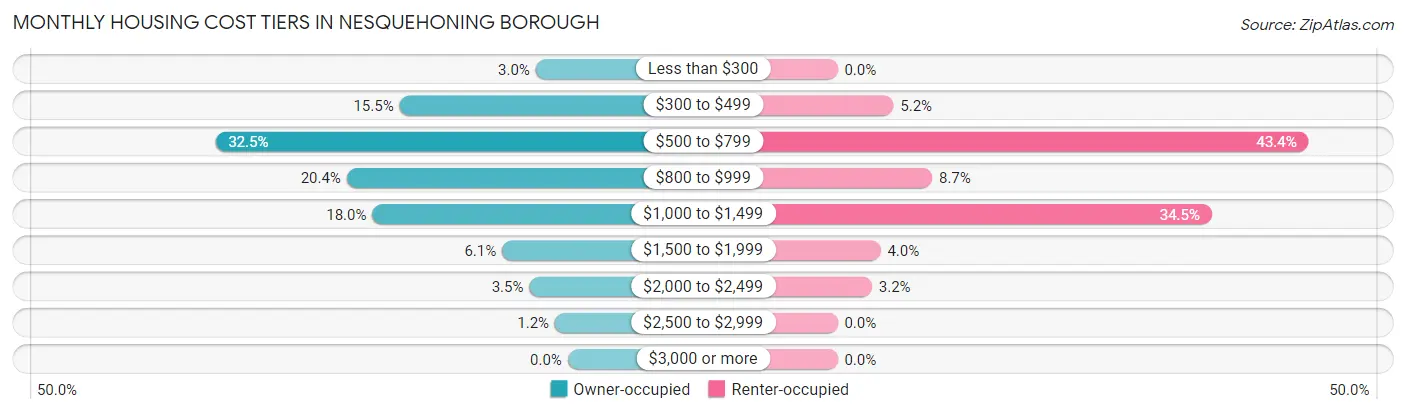 Monthly Housing Cost Tiers in Nesquehoning borough