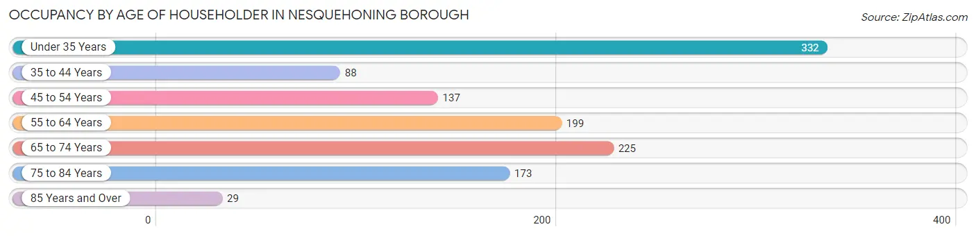 Occupancy by Age of Householder in Nesquehoning borough