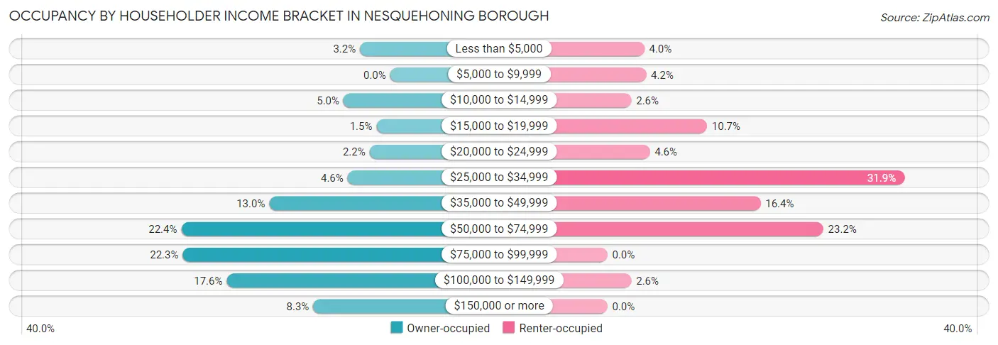 Occupancy by Householder Income Bracket in Nesquehoning borough