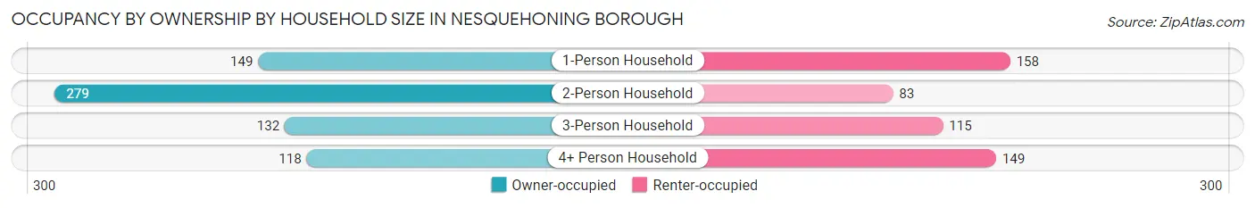 Occupancy by Ownership by Household Size in Nesquehoning borough