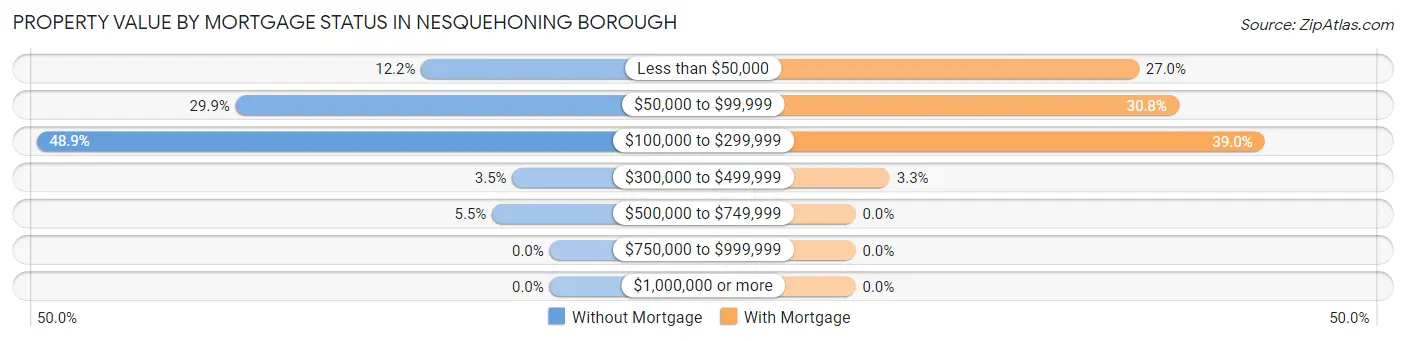 Property Value by Mortgage Status in Nesquehoning borough