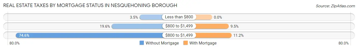 Real Estate Taxes by Mortgage Status in Nesquehoning borough