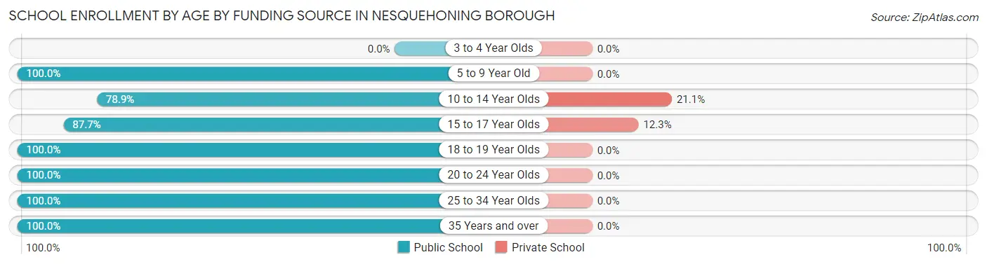 School Enrollment by Age by Funding Source in Nesquehoning borough