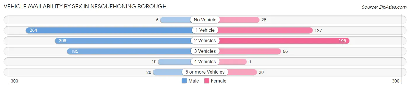 Vehicle Availability by Sex in Nesquehoning borough