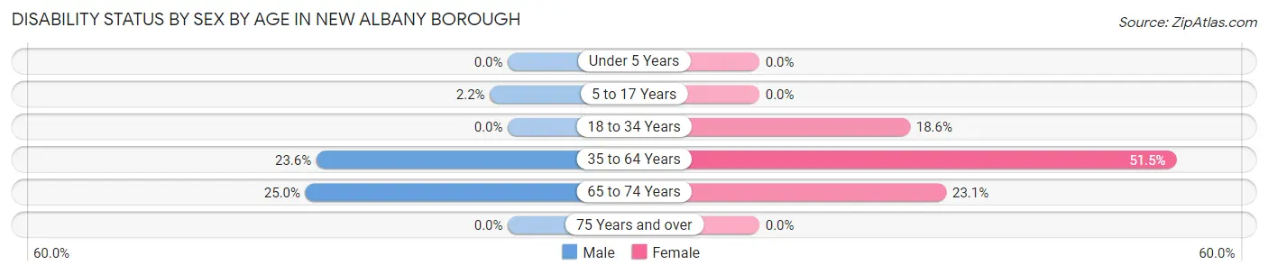 Disability Status by Sex by Age in New Albany borough