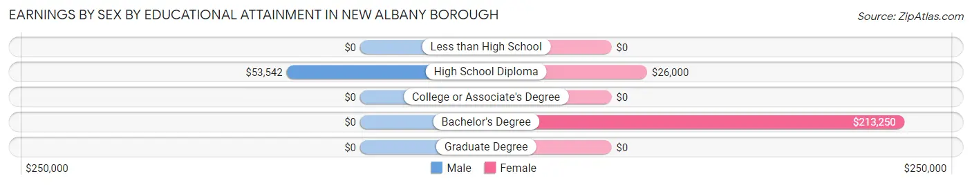 Earnings by Sex by Educational Attainment in New Albany borough