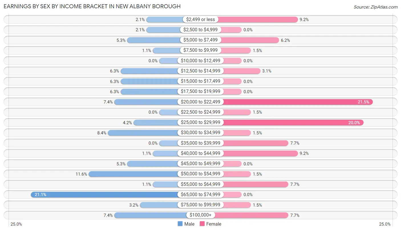 Earnings by Sex by Income Bracket in New Albany borough