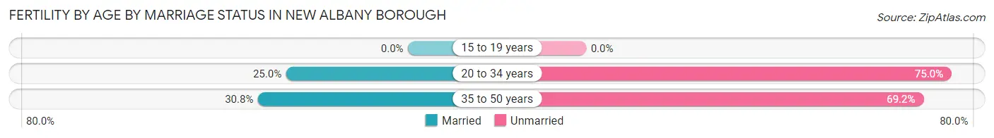 Female Fertility by Age by Marriage Status in New Albany borough