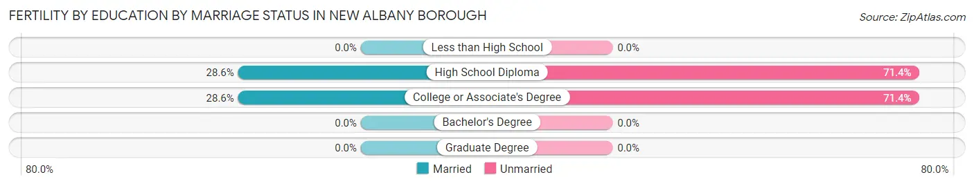 Female Fertility by Education by Marriage Status in New Albany borough