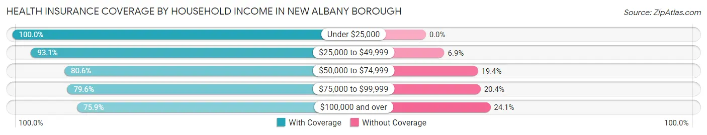 Health Insurance Coverage by Household Income in New Albany borough