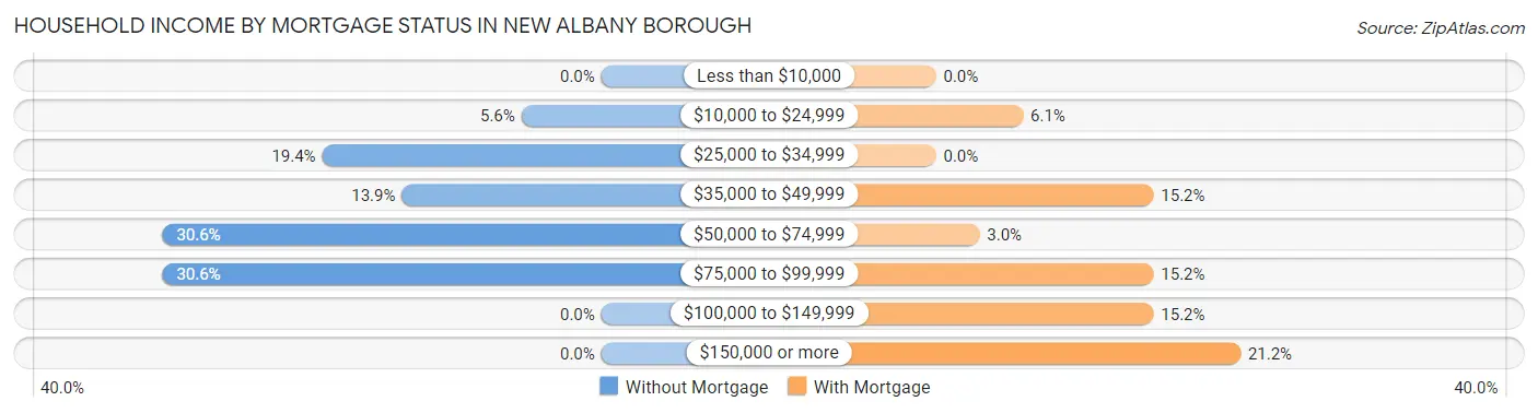Household Income by Mortgage Status in New Albany borough