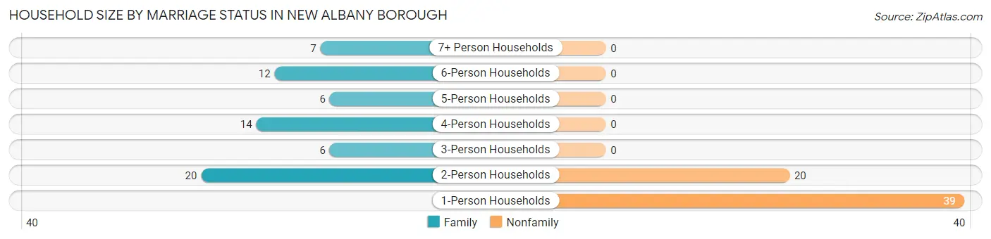Household Size by Marriage Status in New Albany borough