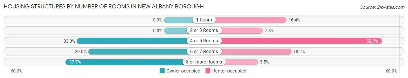 Housing Structures by Number of Rooms in New Albany borough