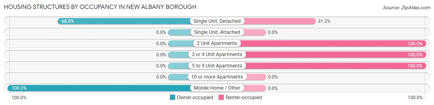 Housing Structures by Occupancy in New Albany borough