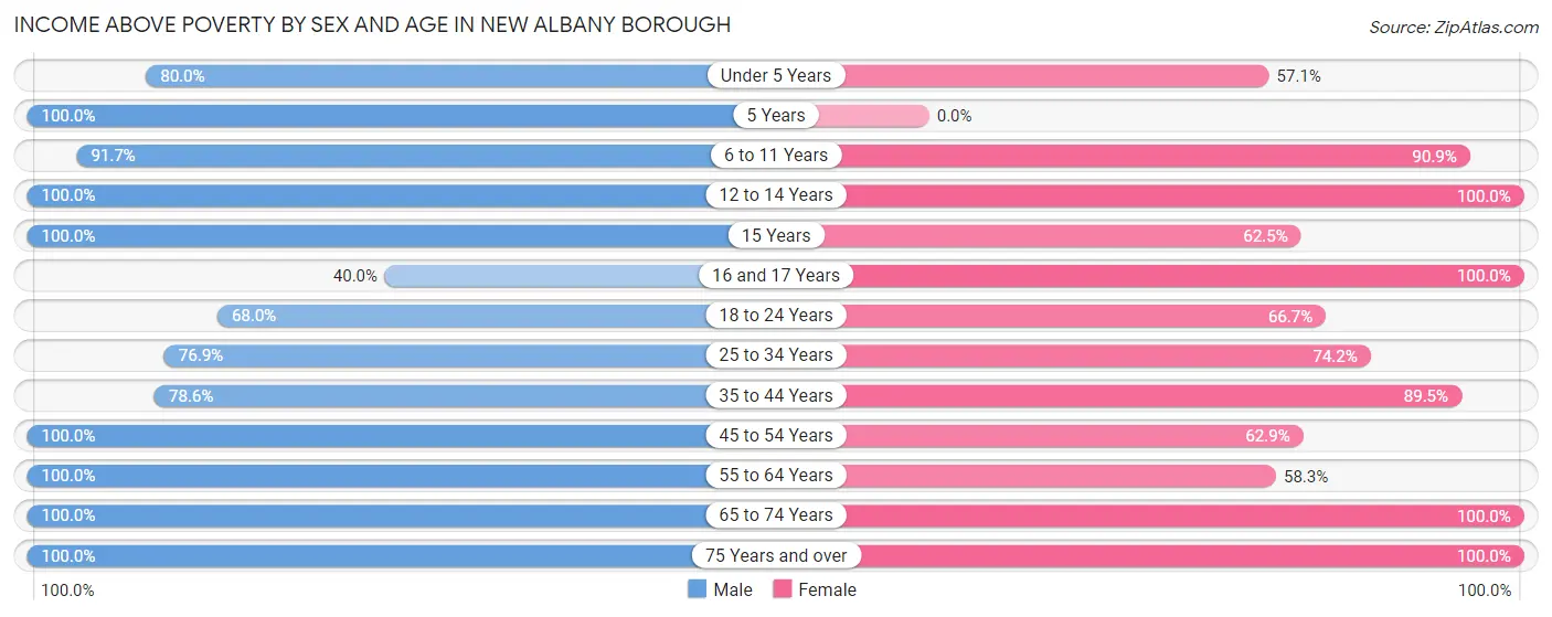 Income Above Poverty by Sex and Age in New Albany borough