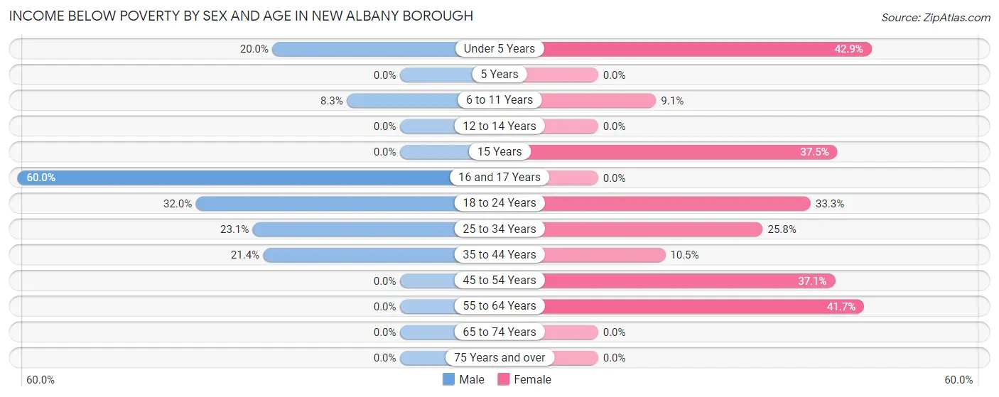 Income Below Poverty by Sex and Age in New Albany borough
