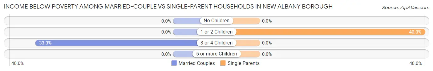 Income Below Poverty Among Married-Couple vs Single-Parent Households in New Albany borough