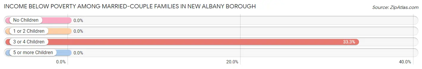 Income Below Poverty Among Married-Couple Families in New Albany borough