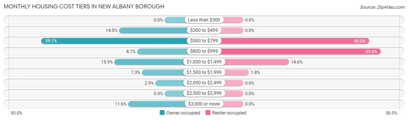 Monthly Housing Cost Tiers in New Albany borough