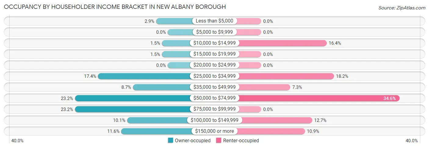 Occupancy by Householder Income Bracket in New Albany borough