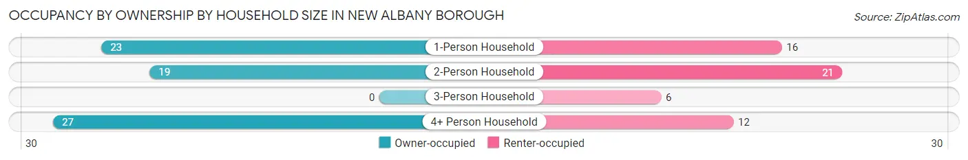 Occupancy by Ownership by Household Size in New Albany borough