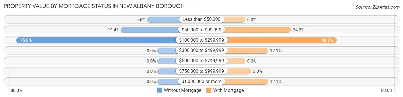 Property Value by Mortgage Status in New Albany borough