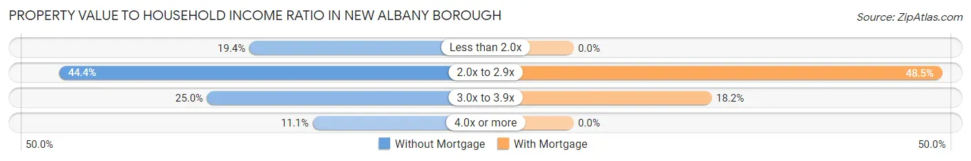 Property Value to Household Income Ratio in New Albany borough