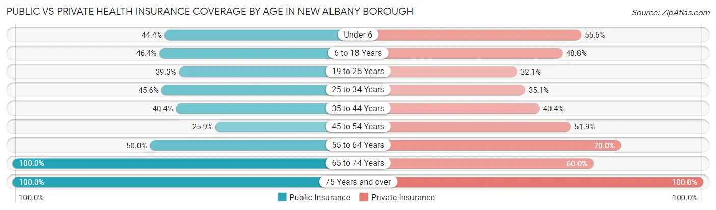 Public vs Private Health Insurance Coverage by Age in New Albany borough