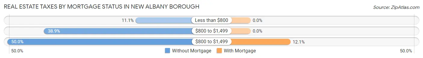 Real Estate Taxes by Mortgage Status in New Albany borough
