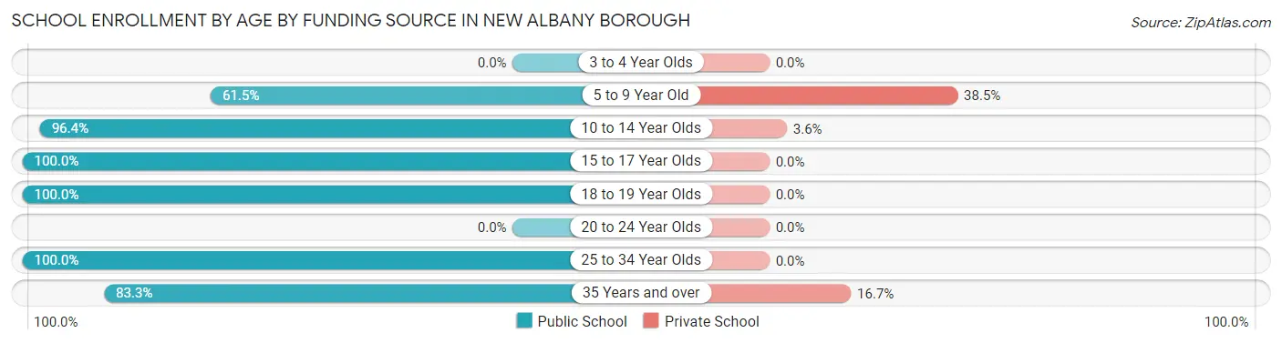 School Enrollment by Age by Funding Source in New Albany borough