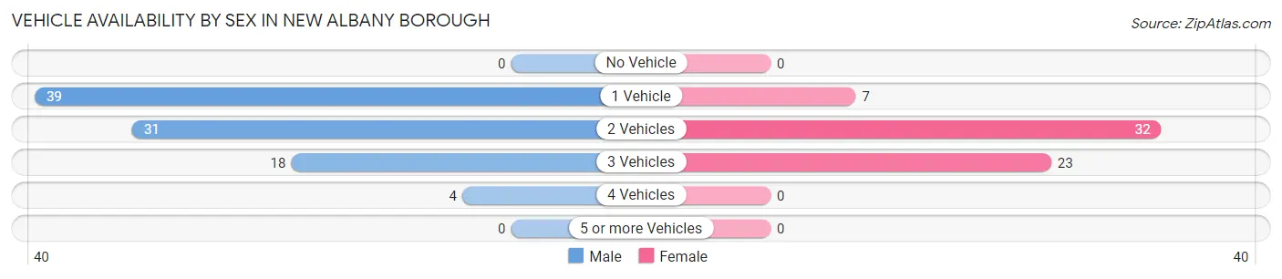 Vehicle Availability by Sex in New Albany borough