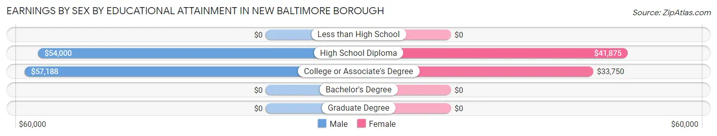 Earnings by Sex by Educational Attainment in New Baltimore borough