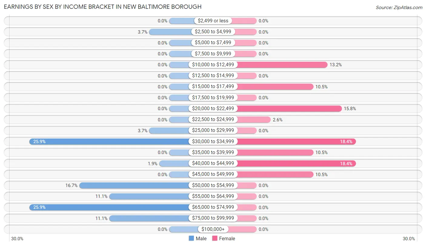Earnings by Sex by Income Bracket in New Baltimore borough