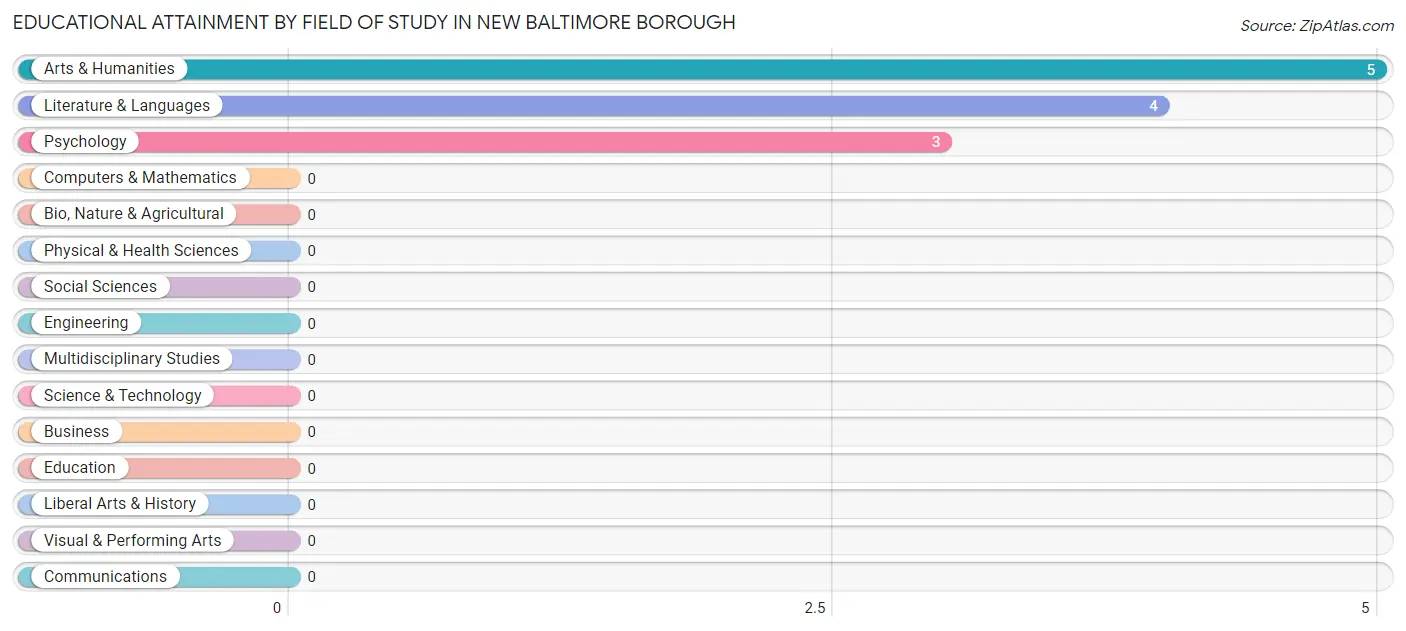 Educational Attainment by Field of Study in New Baltimore borough