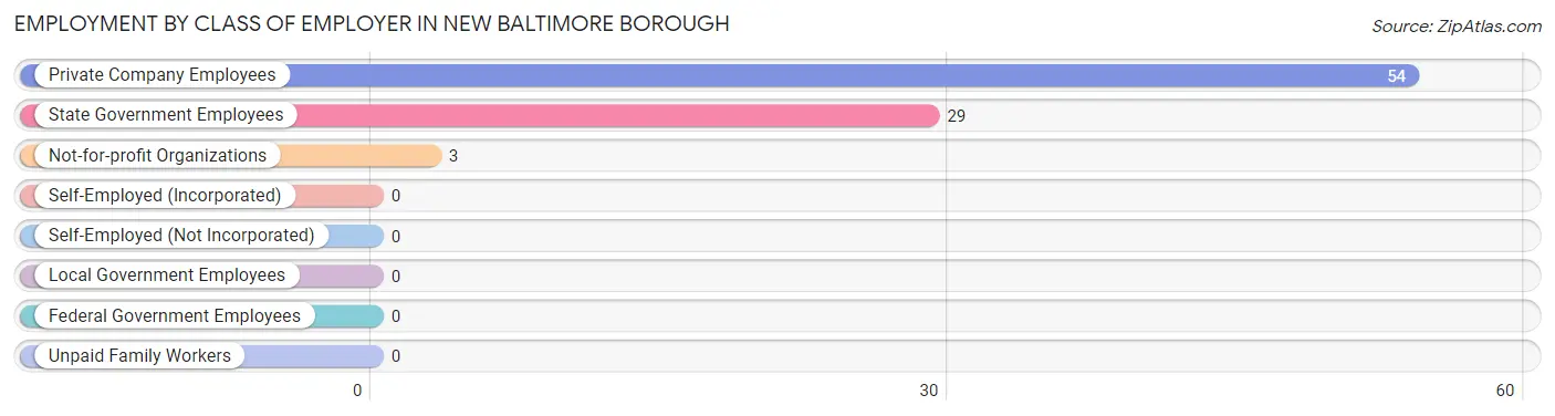 Employment by Class of Employer in New Baltimore borough