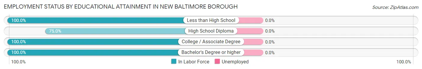 Employment Status by Educational Attainment in New Baltimore borough