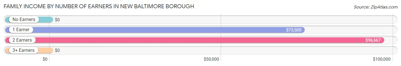Family Income by Number of Earners in New Baltimore borough