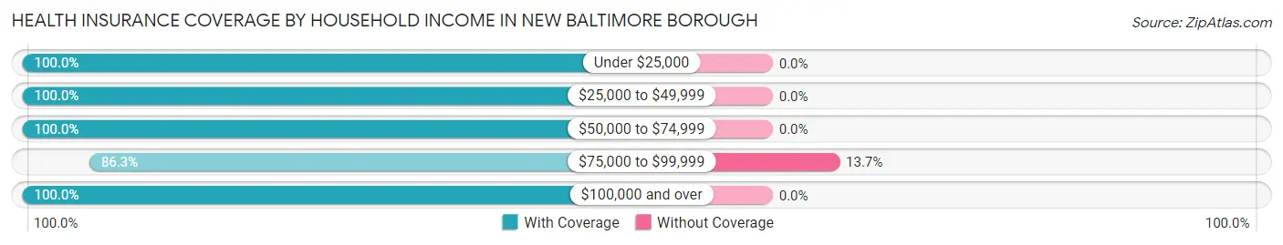 Health Insurance Coverage by Household Income in New Baltimore borough