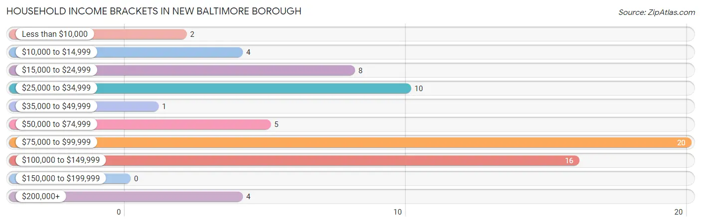 Household Income Brackets in New Baltimore borough