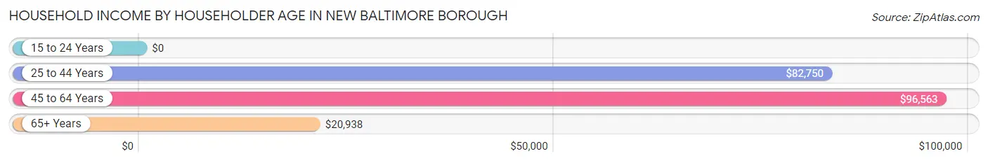 Household Income by Householder Age in New Baltimore borough