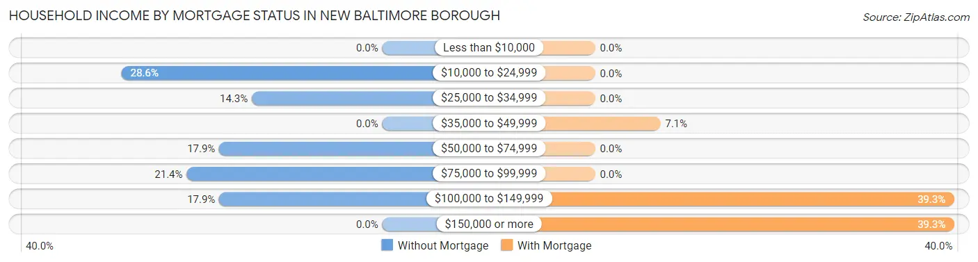 Household Income by Mortgage Status in New Baltimore borough