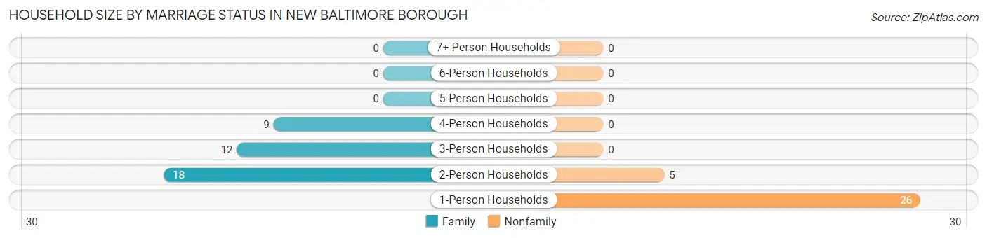 Household Size by Marriage Status in New Baltimore borough