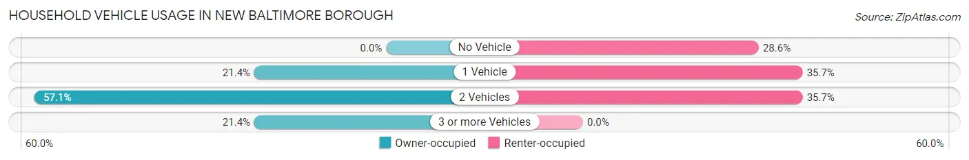 Household Vehicle Usage in New Baltimore borough