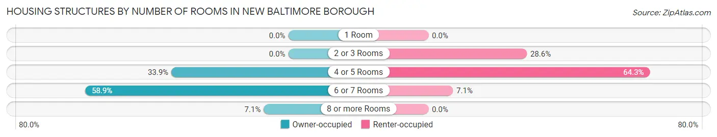 Housing Structures by Number of Rooms in New Baltimore borough