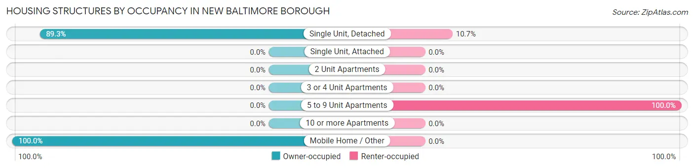Housing Structures by Occupancy in New Baltimore borough