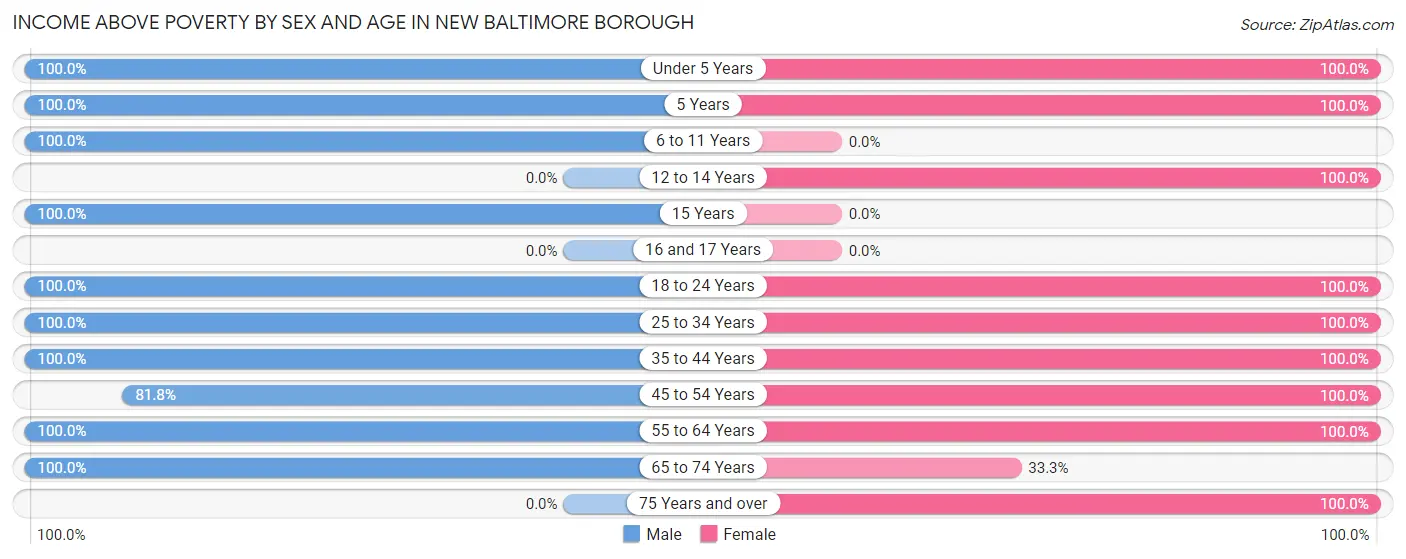 Income Above Poverty by Sex and Age in New Baltimore borough