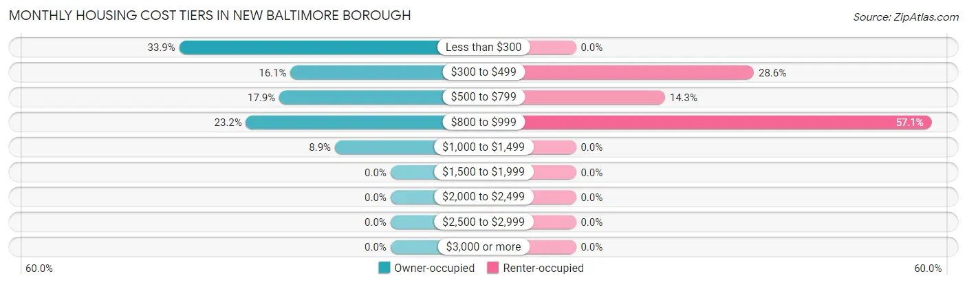 Monthly Housing Cost Tiers in New Baltimore borough