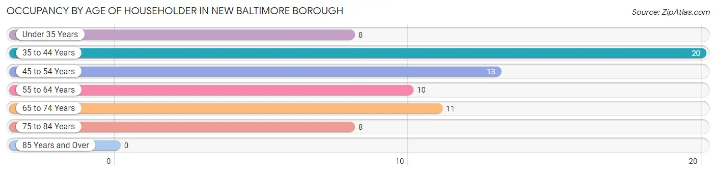 Occupancy by Age of Householder in New Baltimore borough
