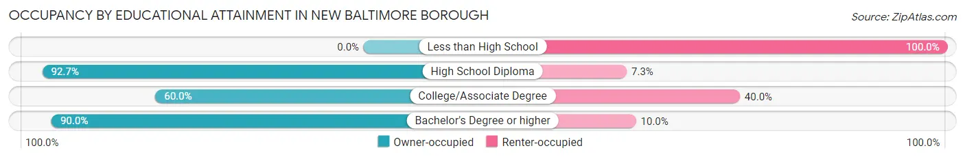Occupancy by Educational Attainment in New Baltimore borough