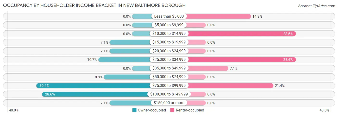 Occupancy by Householder Income Bracket in New Baltimore borough